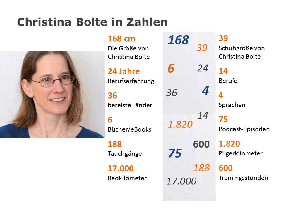Christina Bolte in Zahlen (Stand: 2018)