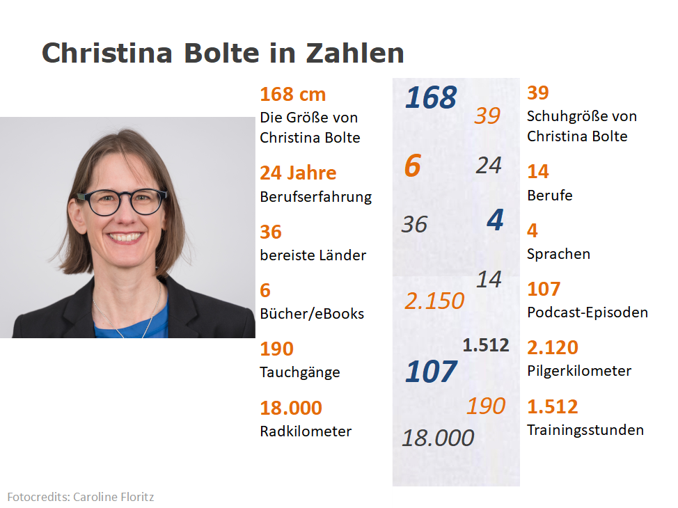 Christina Bolte in Zahlen (Stand: 2023)